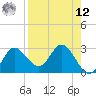 St. Marks tide chart for Saturday, April 12, 2025