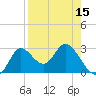 St. Marks tide chart for Tuesday, April 15, 2025