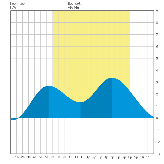 St. Marks tide chart for Thursday, April 17, 2025