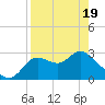 St. Marks tide chart for Saturday, April 19, 2025
