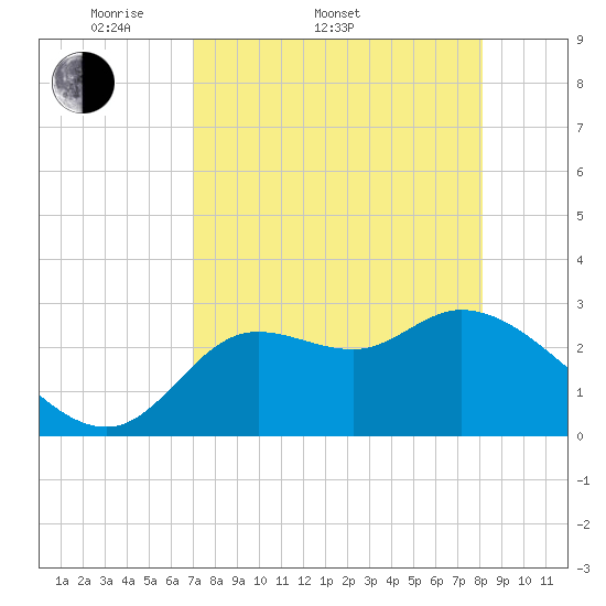 St. Marks tide chart for Sunday, April 20, 2025