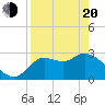 St. Marks tide chart for Sunday, April 20, 2025