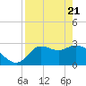 St. Marks tide chart for Monday, April 21, 2025