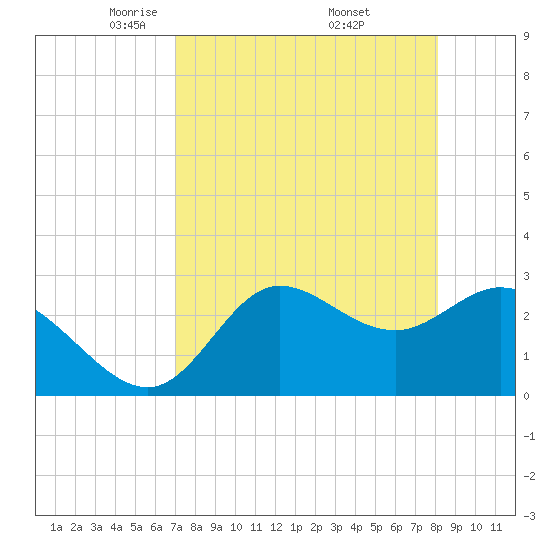 St. Marks tide chart for Tuesday, April 22, 2025