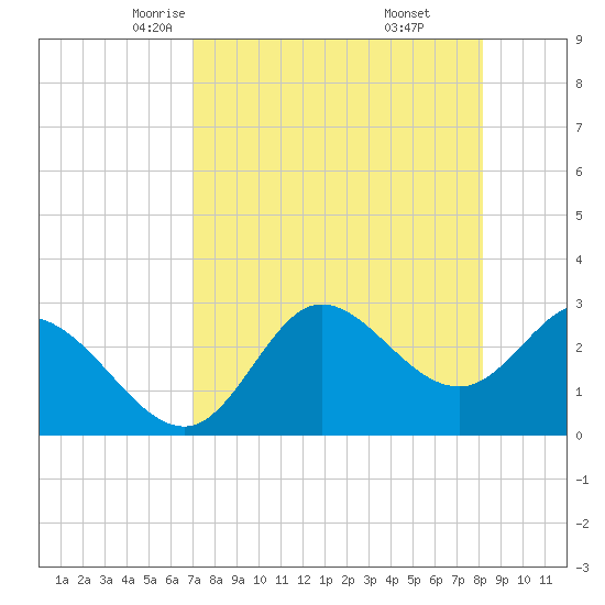 St. Marks tide chart for Wednesday, April 23, 2025