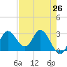 St. Marks tide chart for Saturday, April 26, 2025
