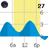 St. Marks tide chart for Sunday, April 27, 2025