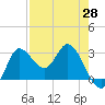 St. Marks tide chart for Monday, April 28, 2025