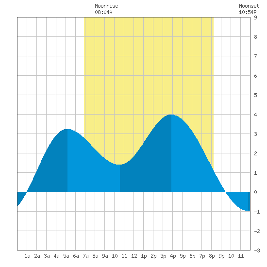 St. Marks tide chart for Tuesday, April 29, 2025