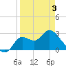 St. Marks tide chart for Thursday, April 3, 2025