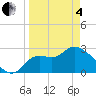 St. Marks tide chart for Friday, April 4, 2025