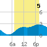 St. Marks tide chart for Saturday, April 5, 2025