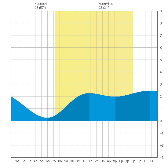 St. Marks tide chart for Sunday, April 6, 2025