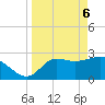 St. Marks tide chart for Sunday, April 6, 2025