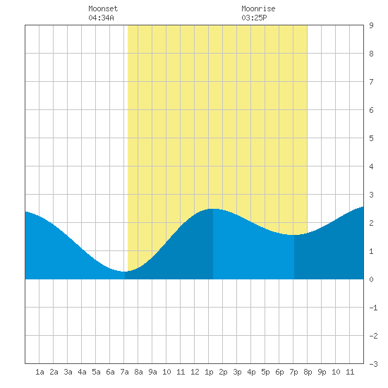 St. Marks tide chart for Monday, April 7, 2025