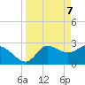 St. Marks tide chart for Monday, April 7, 2025