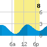 St. Marks tide chart for Tuesday, April 8, 2025