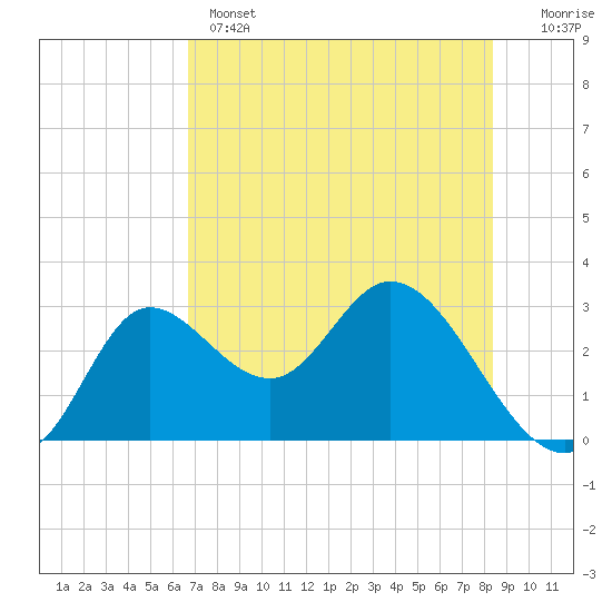 St. Marks tide chart for Wednesday, May 14, 2025