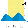 St. Marks tide chart for Wednesday, May 14, 2025