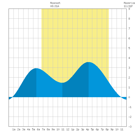 St. Marks tide chart for Thursday, May 15, 2025
