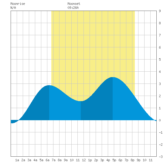 St. Marks tide chart for Friday, May 16, 2025