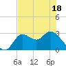 St. Marks tide chart for Sunday, May 18, 2025
