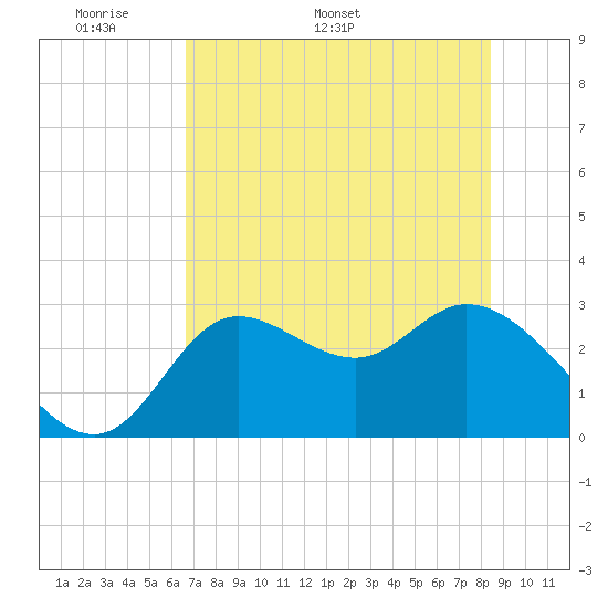 St. Marks tide chart for Monday, May 19, 2025