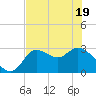St. Marks tide chart for Monday, May 19, 2025