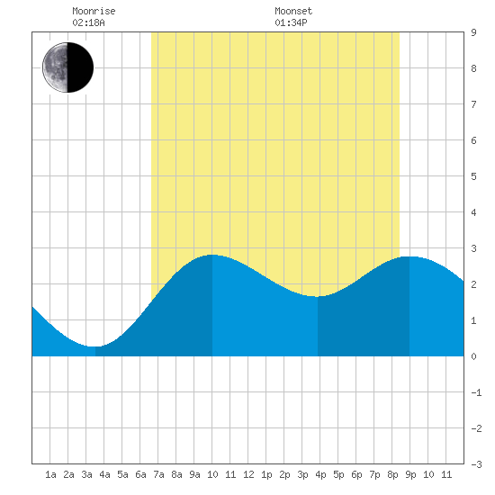 St. Marks tide chart for Tuesday, May 20, 2025