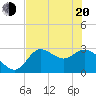 St. Marks tide chart for Tuesday, May 20, 2025