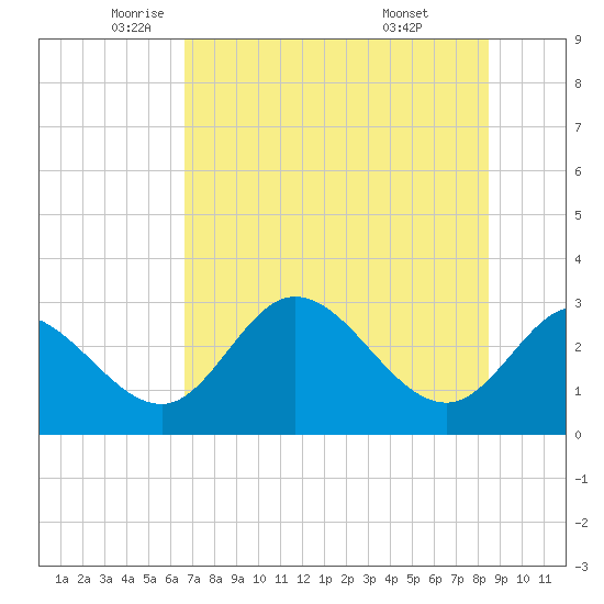 St. Marks tide chart for Thursday, May 22, 2025