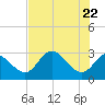 St. Marks tide chart for Thursday, May 22, 2025
