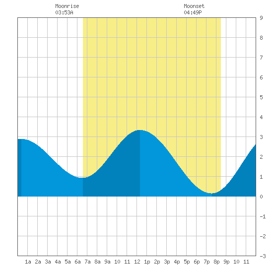 St. Marks tide chart for Friday, May 23, 2025