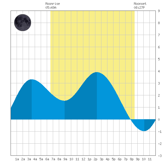 St. Marks tide chart for Monday, May 26, 2025