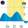 St. Marks tide chart for Monday, May 26, 2025