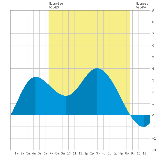 St. Marks tide chart for Tuesday, May 27, 2025