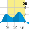 St. Marks tide chart for Wednesday, May 28, 2025