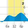St. Marks tide chart for Friday, May 2, 2025