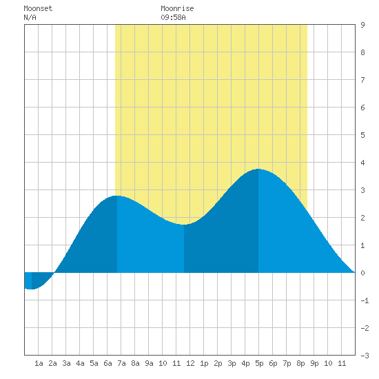 St. Marks tide chart for Friday, May 30, 2025