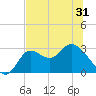 St. Marks tide chart for Saturday, May 31, 2025