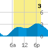 St. Marks tide chart for Saturday, May 3, 2025