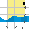 St. Marks tide chart for Monday, May 5, 2025