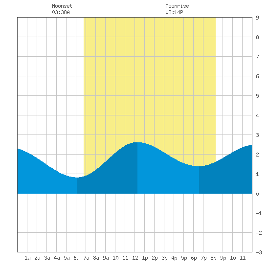 St. Marks tide chart for Tuesday, May 6, 2025