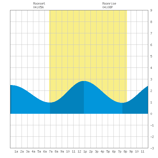 St. Marks tide chart for Wednesday, May 7, 2025