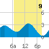 St. Marks tide chart for Friday, May 9, 2025