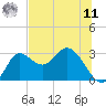 St. Marks tide chart for Wednesday, June 11, 2025