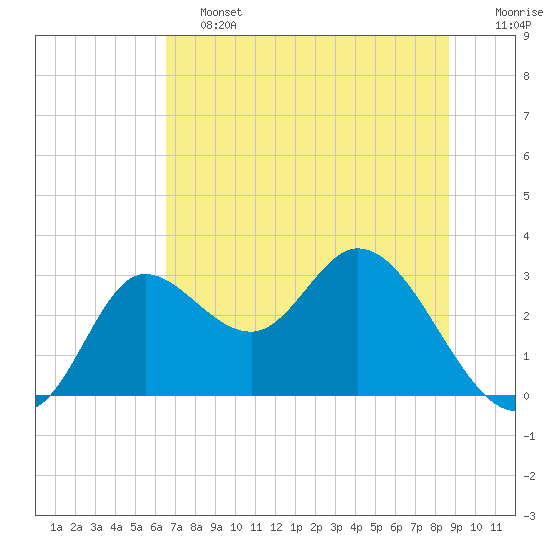 St. Marks tide chart for Friday, June 13, 2025