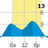 St. Marks tide chart for Friday, June 13, 2025