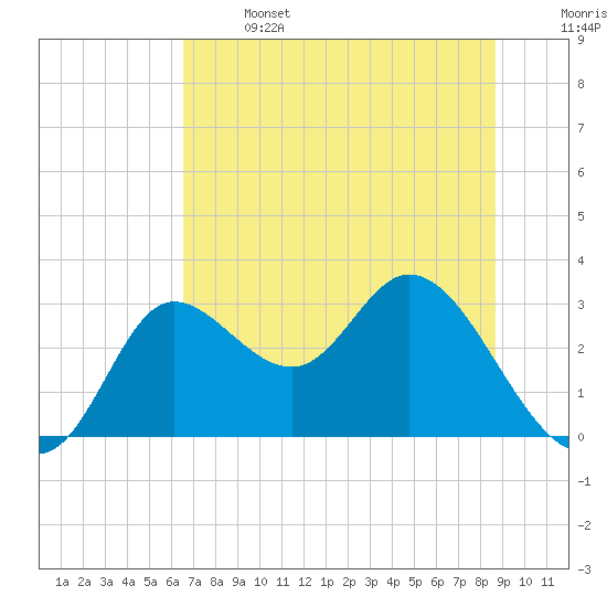 St. Marks tide chart for Saturday, June 14, 2025