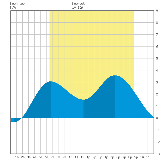 St. Marks tide chart for Sunday, June 15, 2025